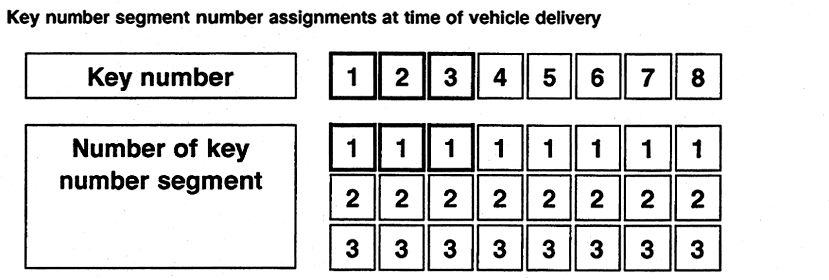 DAS 3 Vehicle Keys Number Assignments