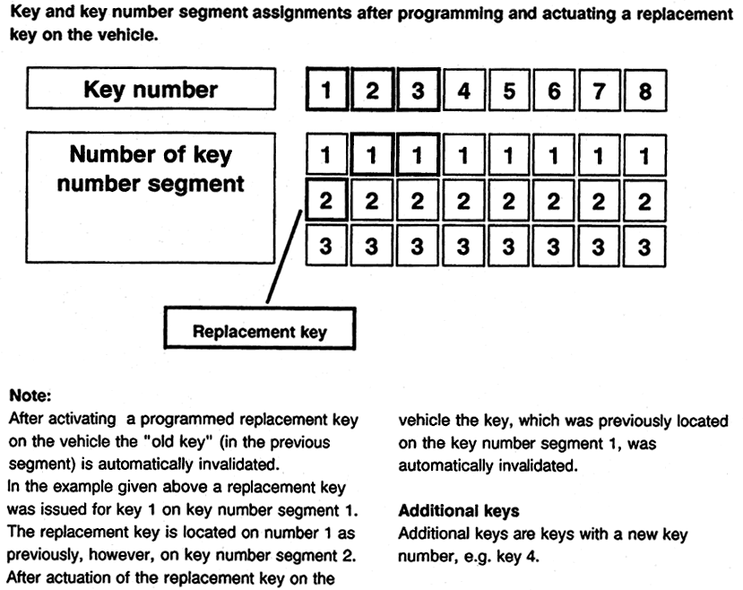 DAS 3 Vehicle Keys Number Assignments Replacement Keys