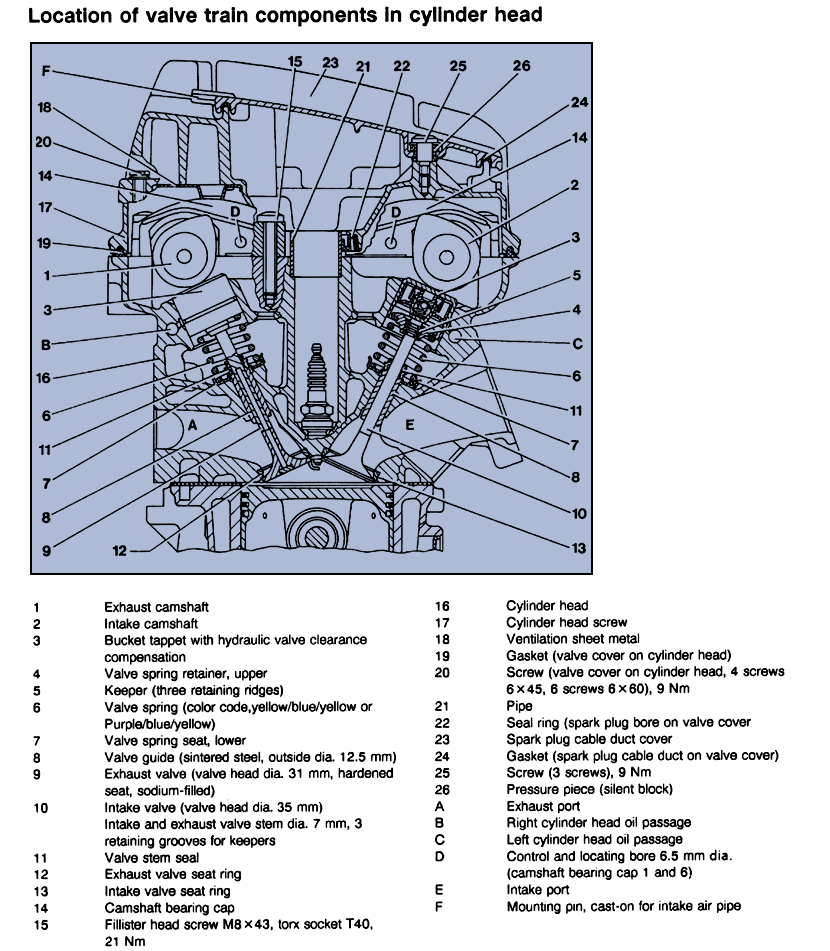 Location of Valve Train Components