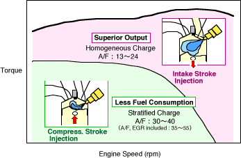 Technology Gasoline Direct Injection Engine