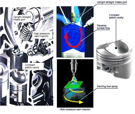 Basic Technical Features of the GDI Engine